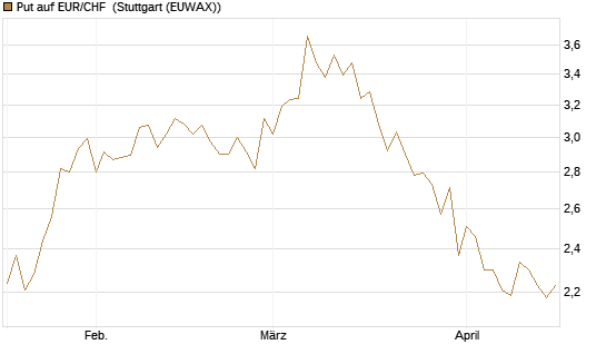 Put auf EUR/CHF [Vontobel] Chart