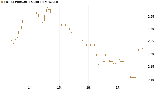 Put auf EUR/CHF [Vontobel] Chart