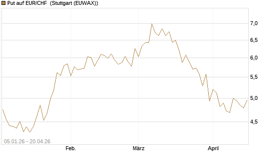 Put auf EUR/CHF [Vontobel] Chart