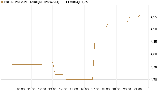 Put auf EUR/CHF [Vontobel] Chart