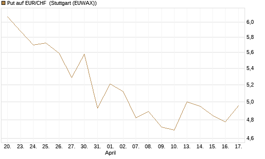 Put auf EUR/CHF [Vontobel] Chart