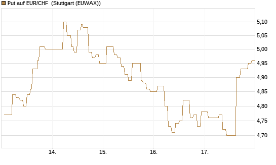 Put auf EUR/CHF [Vontobel] Chart
