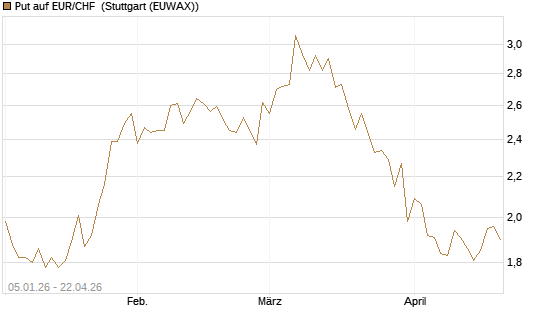Put auf EUR/CHF [Vontobel] Chart