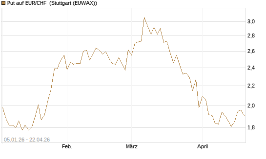 Put auf EUR/CHF [Vontobel] Chart