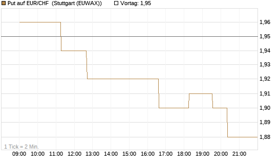 Put auf EUR/CHF [Vontobel] Chart