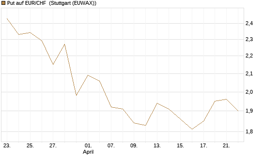 Put auf EUR/CHF [Vontobel] Chart