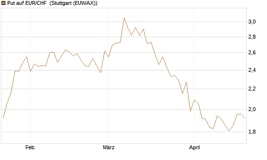 Put auf EUR/CHF [Vontobel] Chart