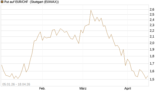 Put auf EUR/CHF [Vontobel] Chart