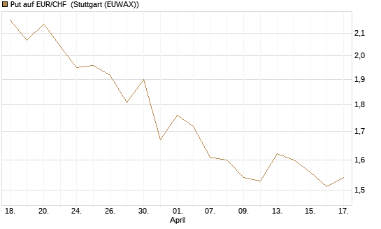 Put auf EUR/CHF [Vontobel] Chart
