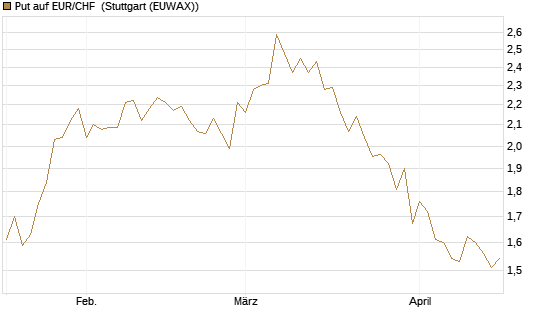 Put auf EUR/CHF [Vontobel] Chart