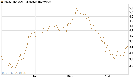 Put auf EUR/CHF [Vontobel] Chart