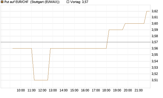 Put auf EUR/CHF [Vontobel] Chart