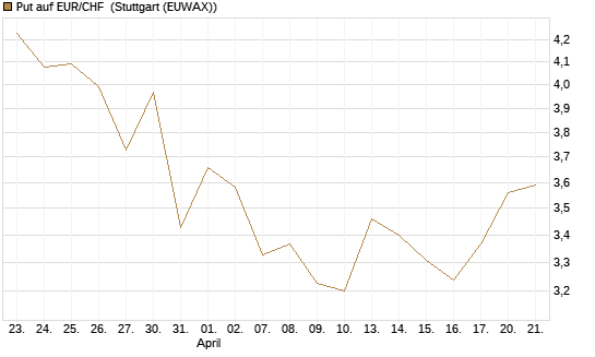 Put auf EUR/CHF [Vontobel] Chart
