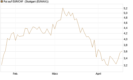 Put auf EUR/CHF [Vontobel] Chart