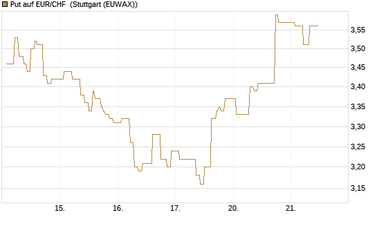 Put auf EUR/CHF [Vontobel] Chart