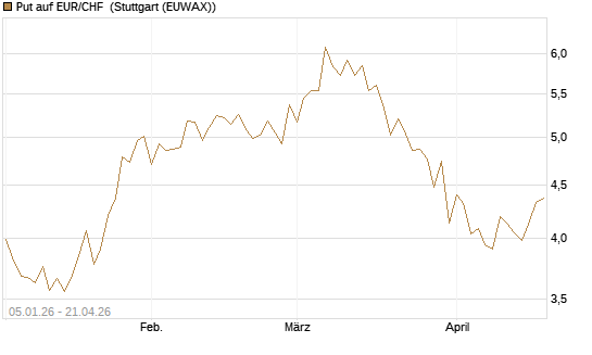 Put auf EUR/CHF [Vontobel] Chart
