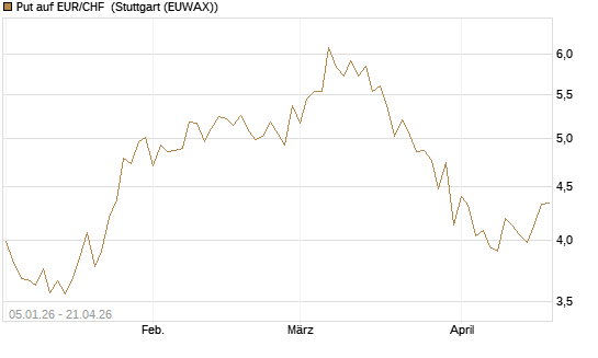 Put auf EUR/CHF [Vontobel] Chart