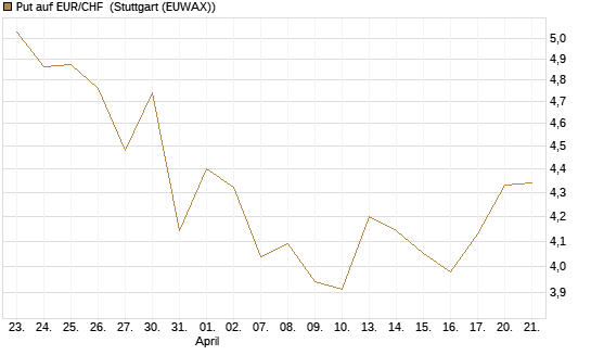 Put auf EUR/CHF [Vontobel] Chart