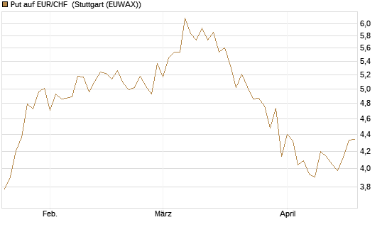 Put auf EUR/CHF [Vontobel] Chart
