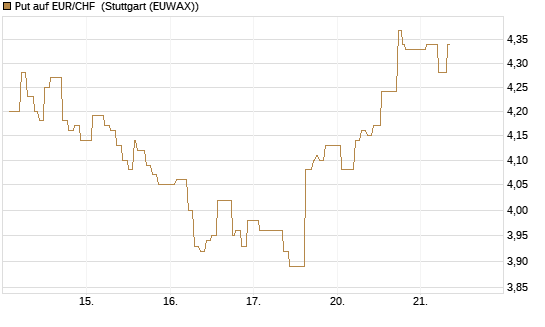 Put auf EUR/CHF [Vontobel] Chart