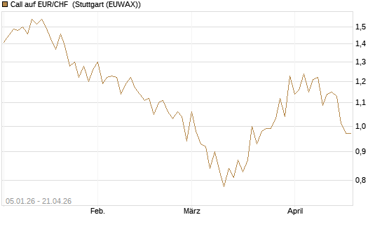 Call auf EUR/CHF [Vontobel] Chart