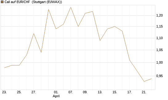 Call auf EUR/CHF [Vontobel] Chart