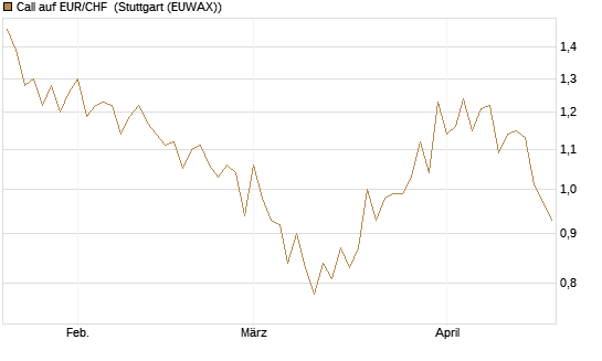 Call auf EUR/CHF [Vontobel] Chart