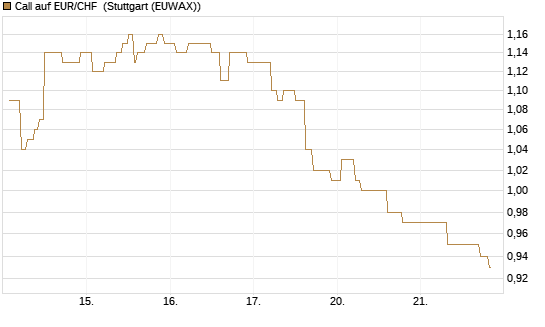 Call auf EUR/CHF [Vontobel] Chart