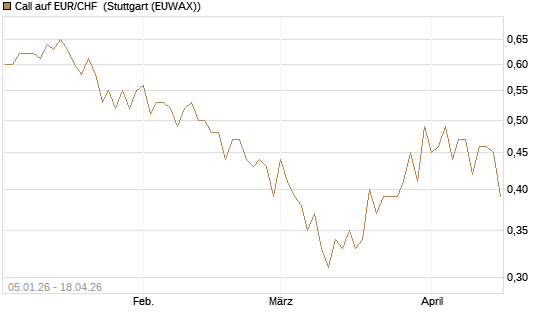 Call auf EUR/CHF [Vontobel] Chart