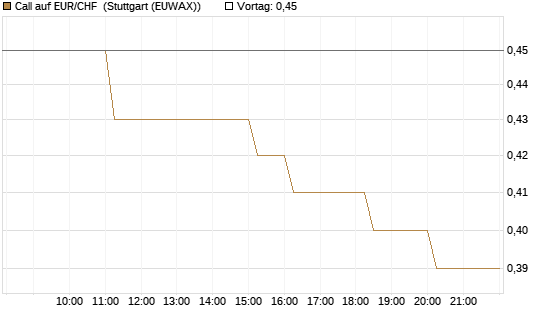 Call auf EUR/CHF [Vontobel] Chart
