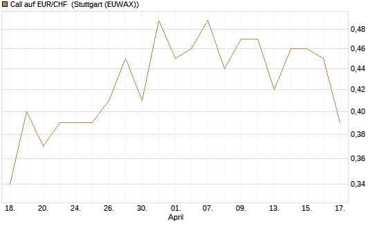 Call auf EUR/CHF [Vontobel] Chart