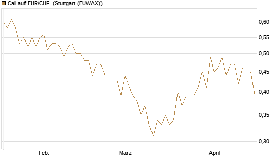 Call auf EUR/CHF [Vontobel] Chart