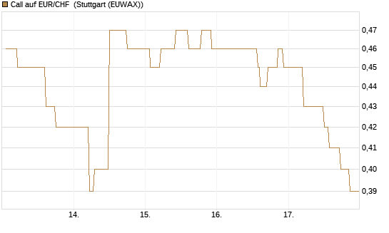 Call auf EUR/CHF [Vontobel] Chart