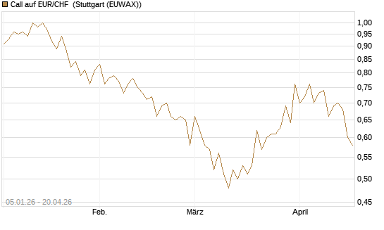 Call auf EUR/CHF [Vontobel] Chart
