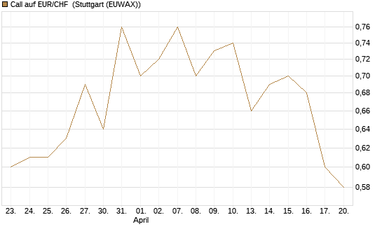 Call auf EUR/CHF [Vontobel] Chart