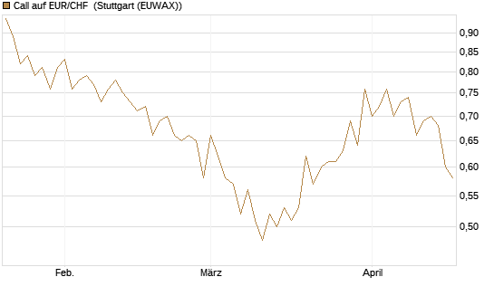 Call auf EUR/CHF [Vontobel] Chart