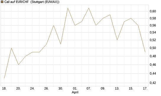 Call auf EUR/CHF [Vontobel] Chart