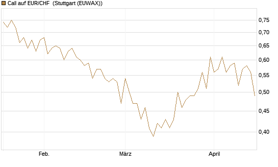 Call auf EUR/CHF [Vontobel] Chart