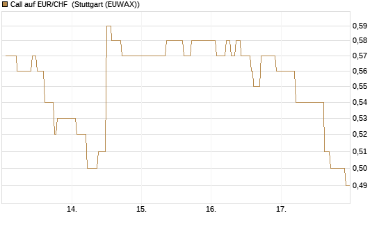 Call auf EUR/CHF [Vontobel] Chart