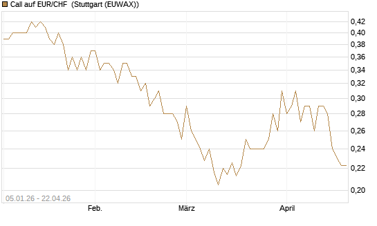 Call auf EUR/CHF [Vontobel] Chart
