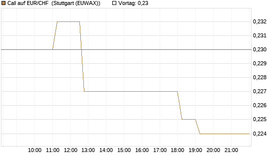 Call auf EUR/CHF [Vontobel] Chart