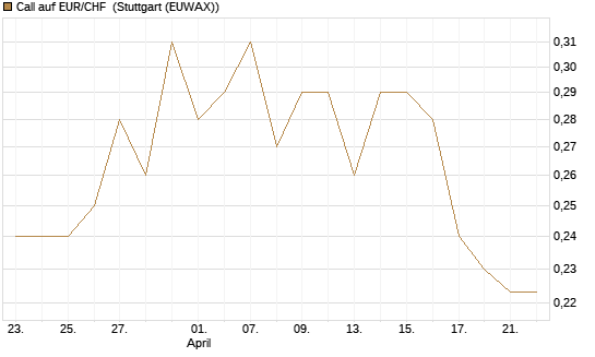 Call auf EUR/CHF [Vontobel] Chart