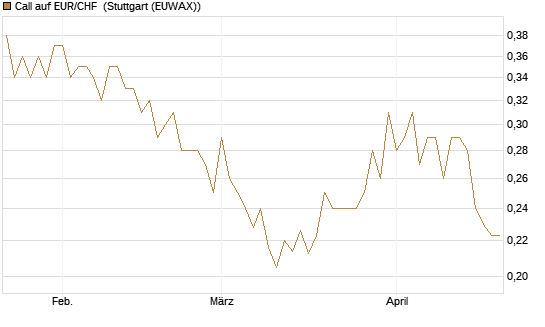 Call auf EUR/CHF [Vontobel] Chart