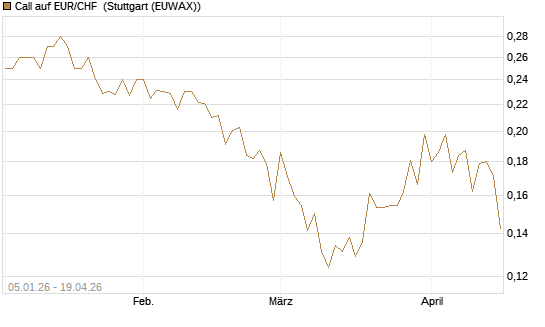 Call auf EUR/CHF [Vontobel] Chart