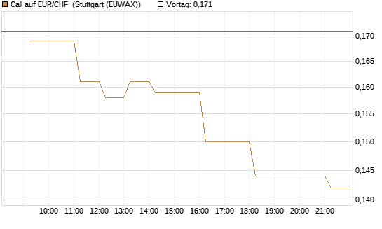 Call auf EUR/CHF [Vontobel] Chart