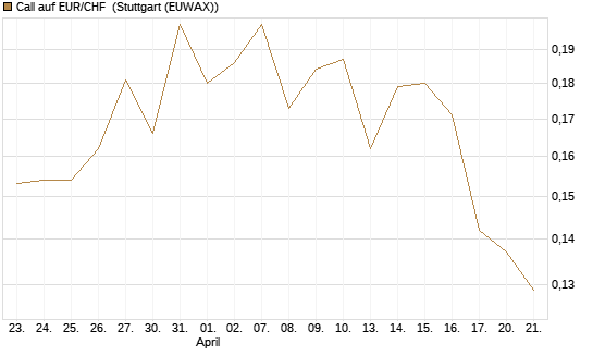 Call auf EUR/CHF [Vontobel] Chart