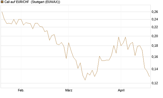 Call auf EUR/CHF [Vontobel] Chart