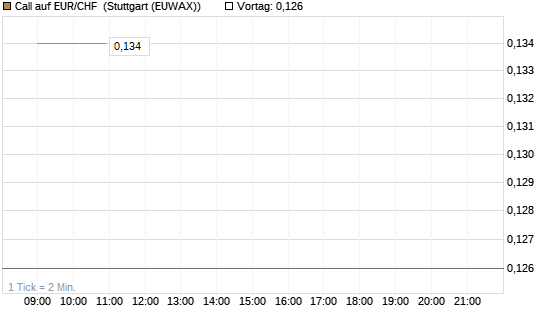 Call auf EUR/CHF [Vontobel] Chart