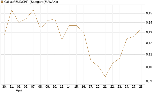 Call auf EUR/CHF [Vontobel] Chart
