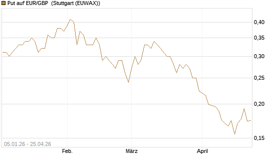 Put auf EUR/GBP [Vontobel] Chart